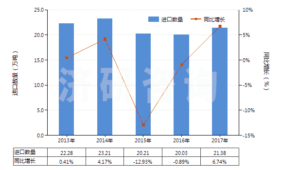 2013-2017年中國(guó)鐵的氧化物及氫氧化物(HS28211000)進(jìn)口量及增速統(tǒng)計(jì) 2013-2017年中國(guó)鐵的氧化物及氫氧化物(HS28211000)進(jìn)口量及增速統(tǒng)計(jì)